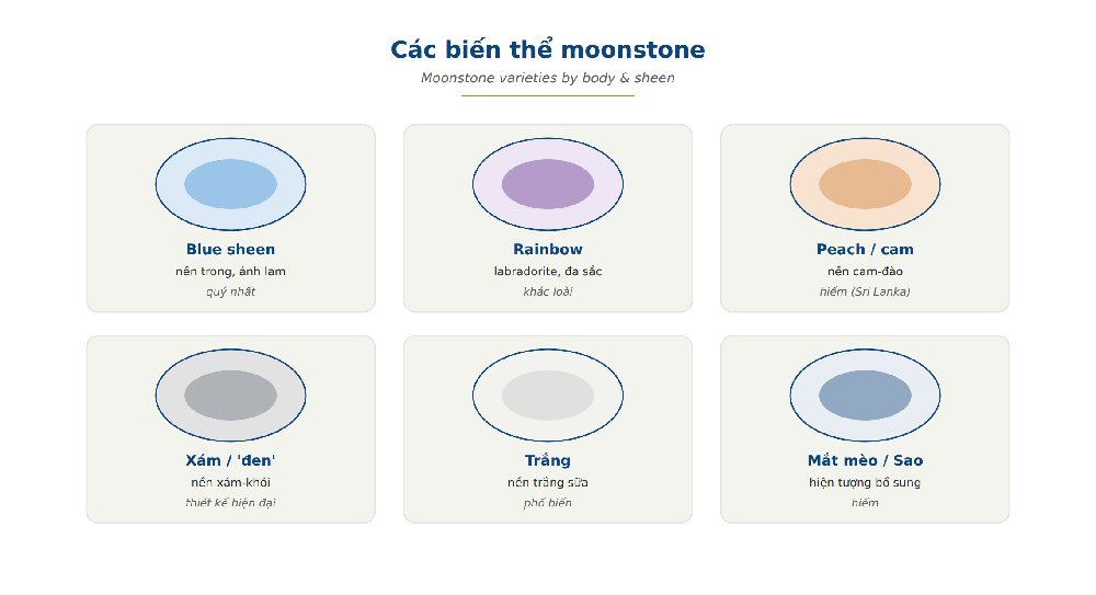 Moonstone varieties blue sheen rainbow peach orange grey white cat eye star body color