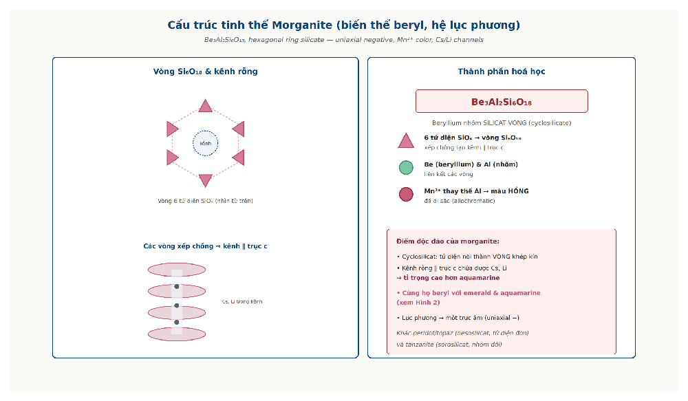 Morganite beryl crystal structure hexagonal ring silicate beryllium aluminum uniaxial
