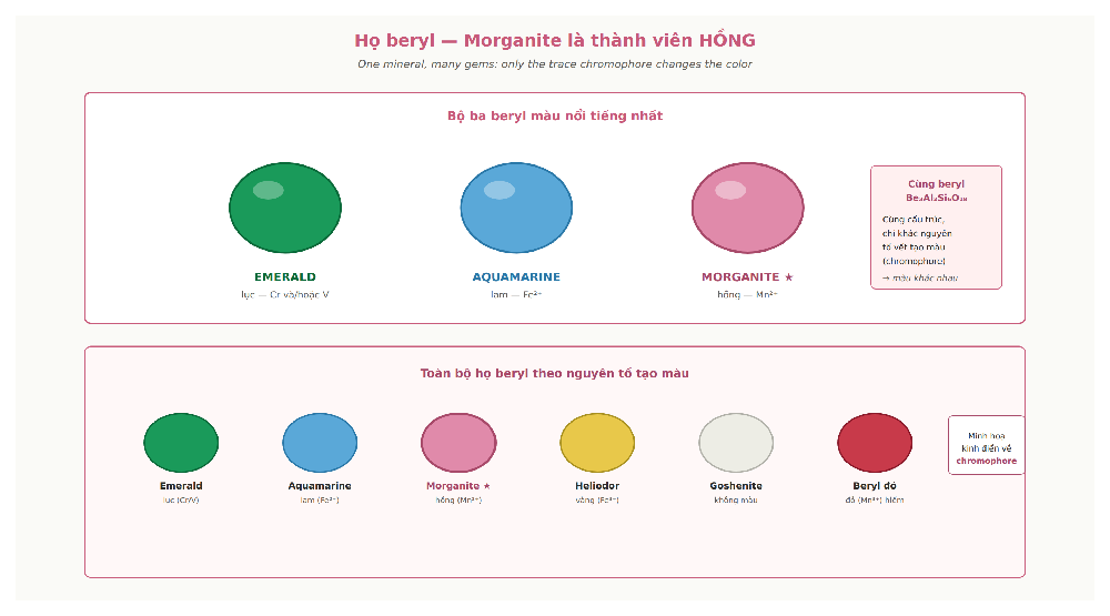 Beryl family emerald aquamarine morganite heliodor goshenite chromophore color comparison