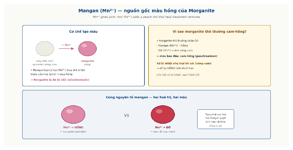 Morganite manganese Mn2+ pink color allochromatic iron yellow heat treatment caesium