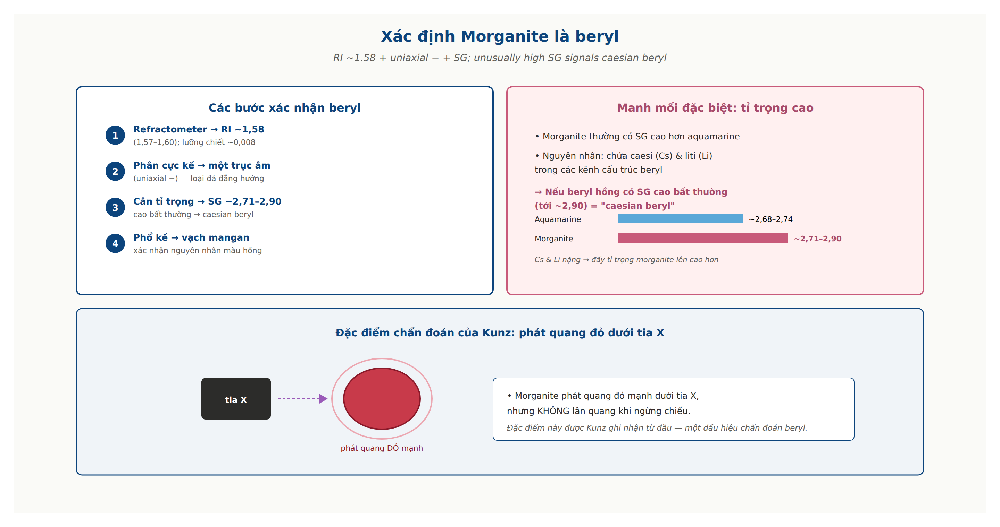 Morganite beryl identification refractive index specific gravity uniaxial caesium higher density aquamarine