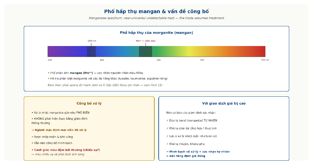 Morganite manganese absorption spectrum X-ray red fluorescence disclosure heat treatment undetectable