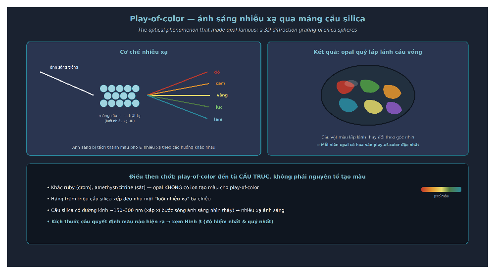 Opal play of color diffraction silica spheres ordered array 3D grating light spectrum rainbow precious