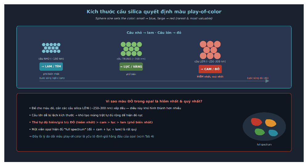 Opal silica sphere size determines color diffraction wavelength small blue large red 150 300 nanometers