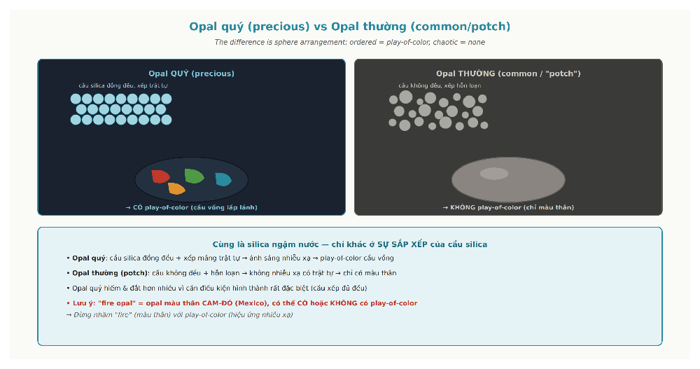 Opal precious vs common ordered disordered silica spheres play of color potch no play comparison