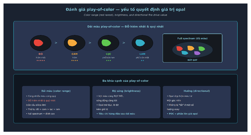 Opal play of color grading red rarest orange green blue color range brightness directional value