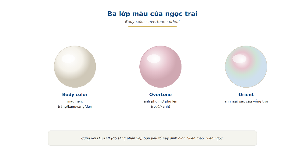 Pearl body color overtone orient three color layers luster diagram white rose green