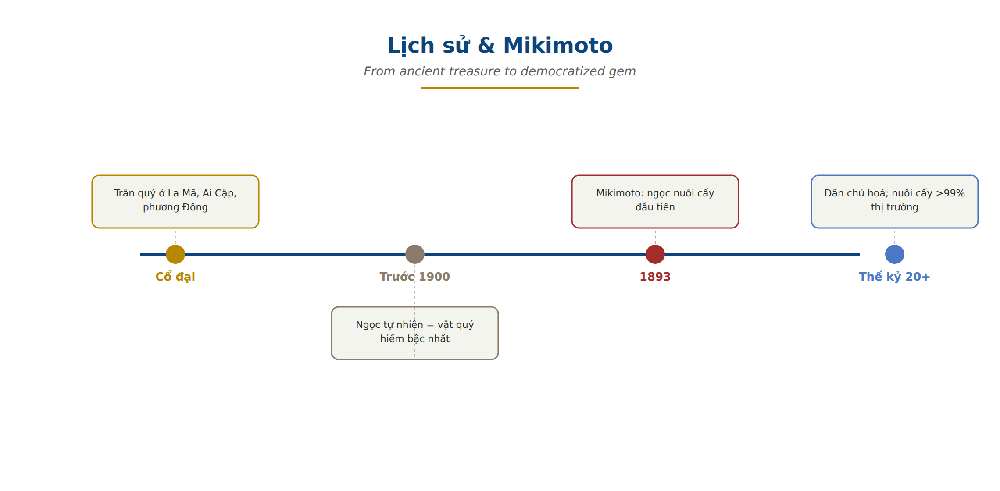 Pearl history timeline ancient Rome Egypt Mikimoto 1893 first cultured pearl democratization