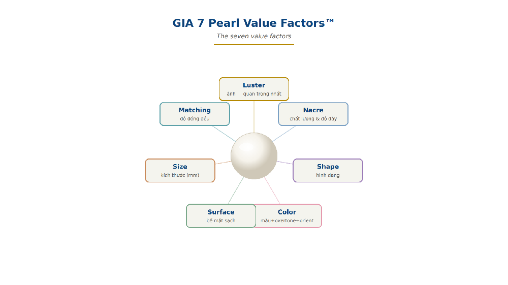GIA 7 pearl value factors size shape color luster surface nacre matching wheel diagram
