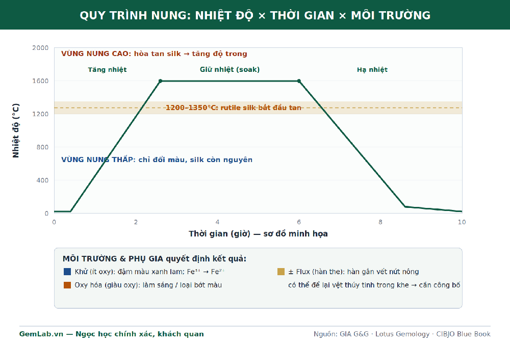 Sơ đồ quy trình nung trong lò: đường nhiệt độ theo thời gian, ranh giới nung thấp nung cao và vai trò môi trường khử oxy hóa