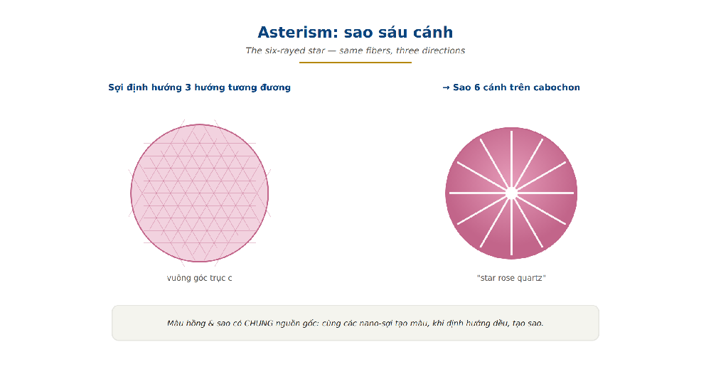 Star rose quartz six-ray asterism nanofiber orientation perpendicular c-axis cabochon Black Hills