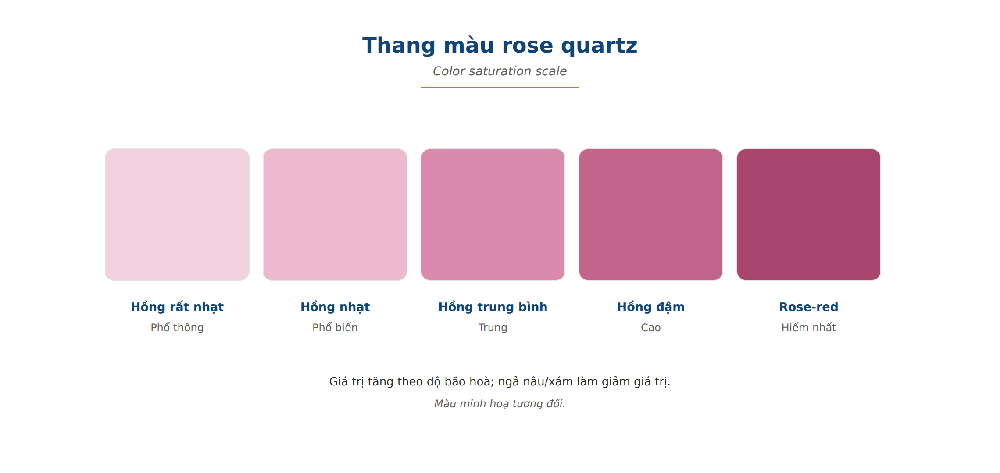 Rose quartz color grading pale pink medium deep rose-red saturation scale value