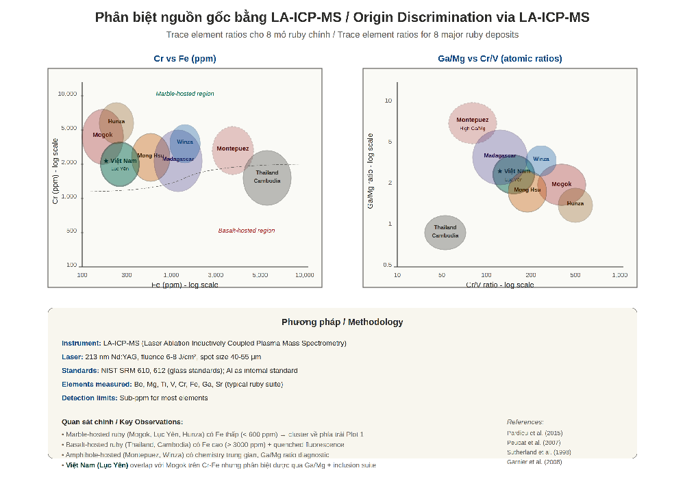 LA-ICP-MS discrimination plots