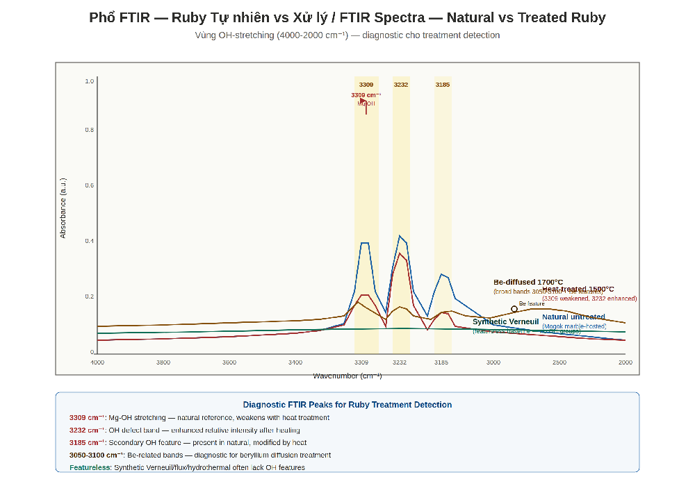 FTIR spectra comparison