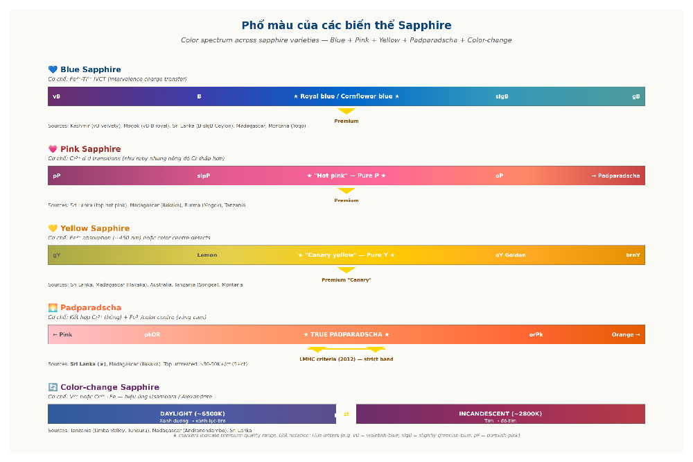 Color spectrum of sapphire varieties