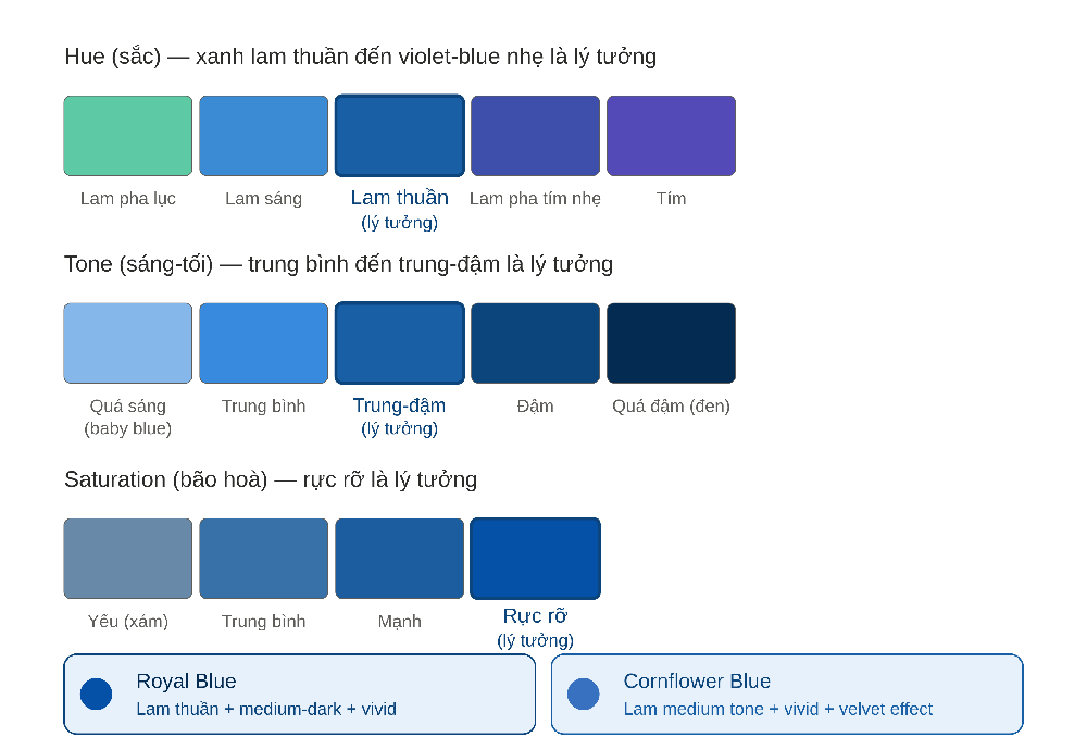 Bảng chuẩn màu Blue Sapphire — Royal Blue và Cornflower Blue