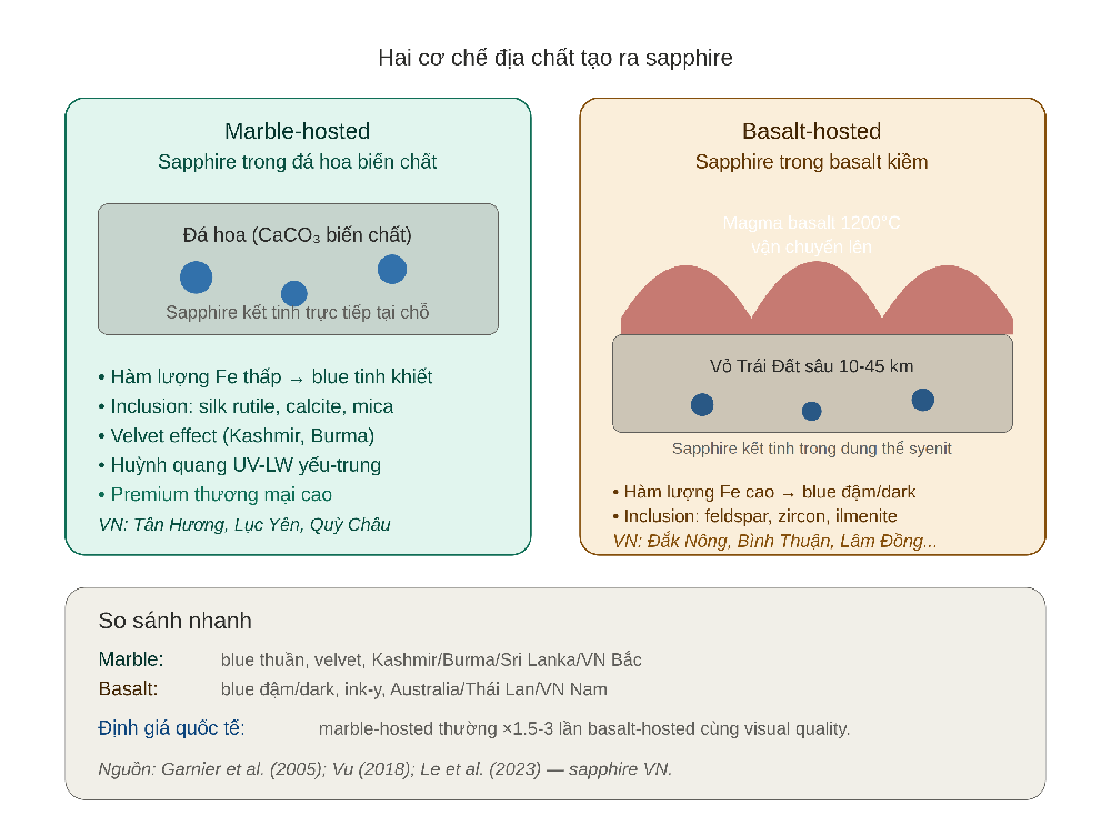 Marble-hosted vs Basalt-hosted sapphire — hai cơ chế địa chất