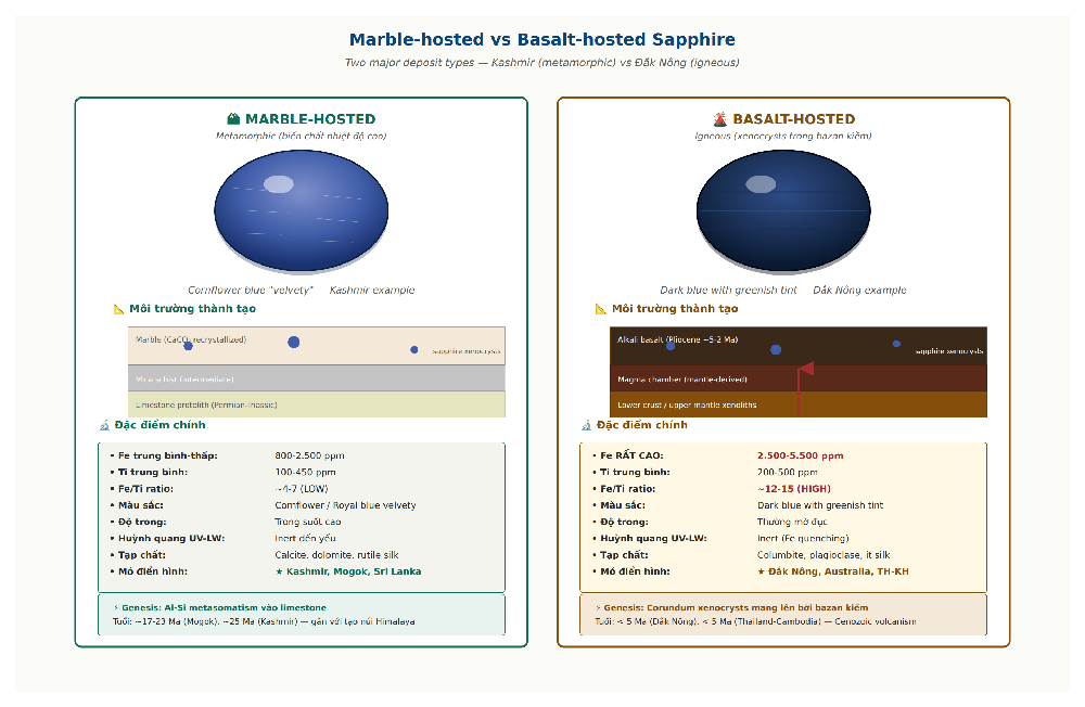 Marble-hosted vs basalt-hosted sapphire comparison