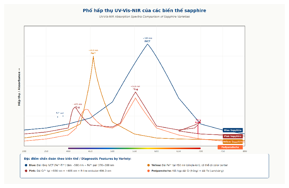 UV-Vis spectra comparison of sapphire varieties