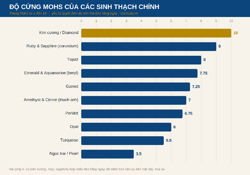 Biểu đồ độ cứng Mohs của các sinh thạch