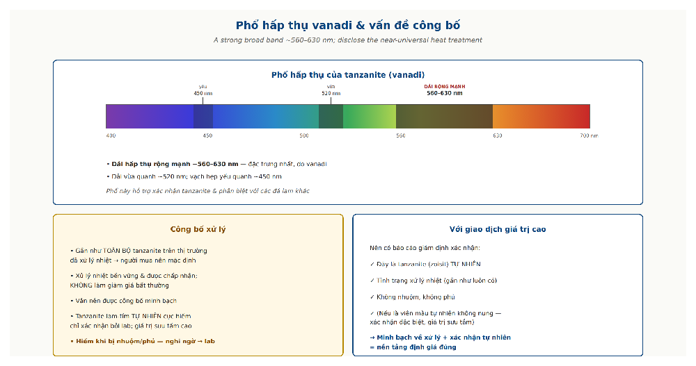 Tanzanite vanadium absorption spectrum 595nm disclosure treatment universal lab report