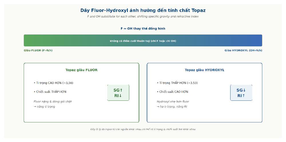 Topaz fluorine hydroxyl series substitution specific gravity refractive index