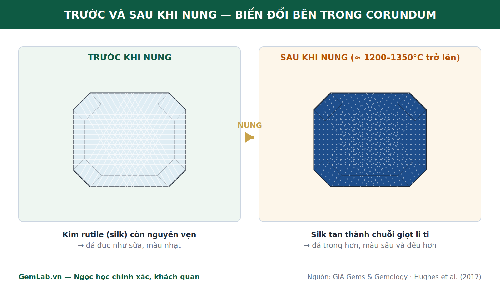 So sánh corundum trước và sau khi nung: kim rutile silk hòa tan, đá trong và màu sâu hơn