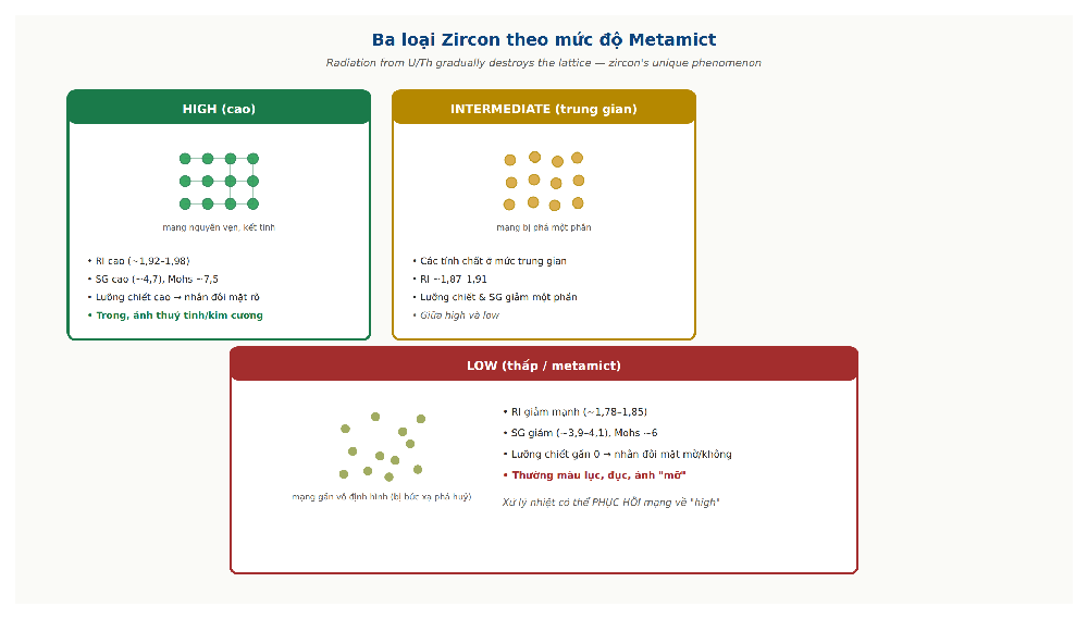 Zircon metamict types high intermediate low crystalline amorphous radiation damage